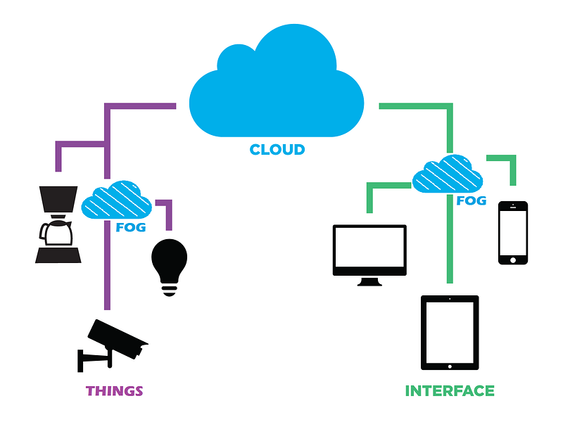 Fog computing