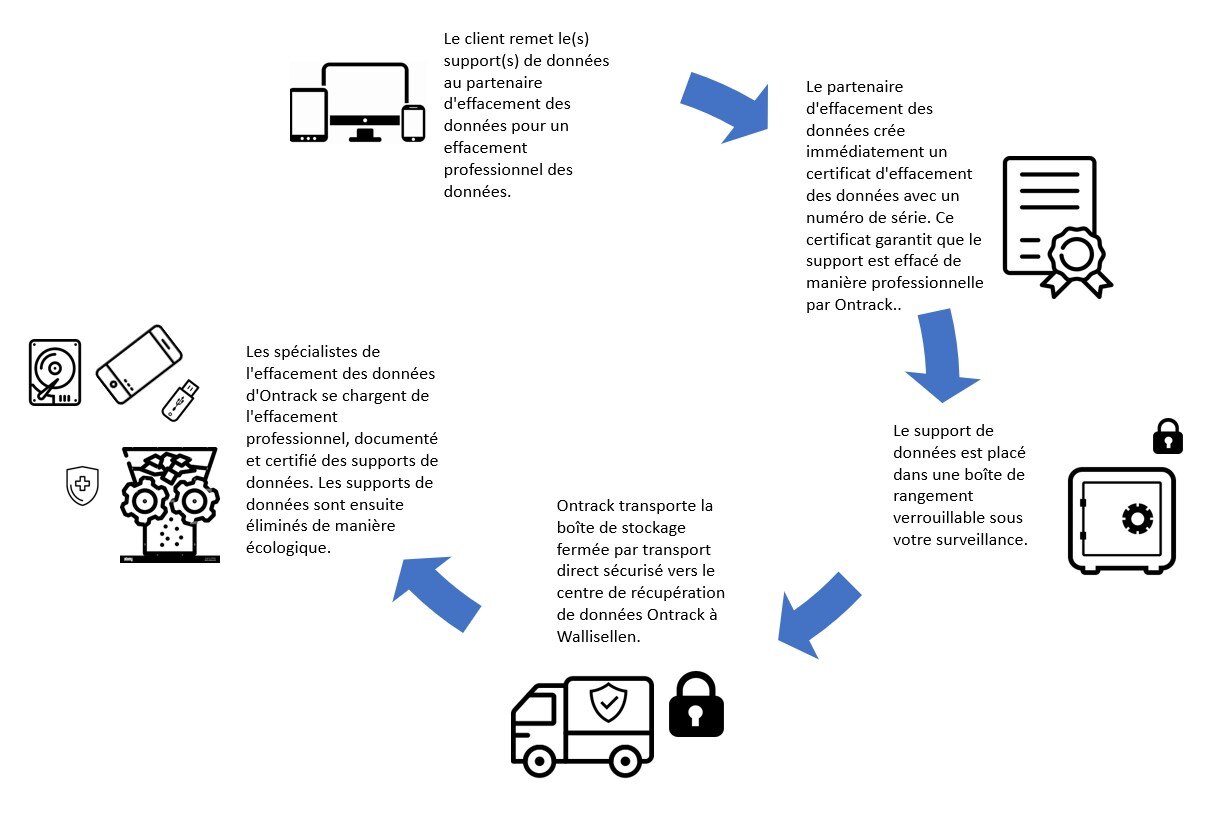 Le processus d'effacement des données