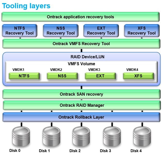 Ransomware data recovery: schematische weergave tolling layers