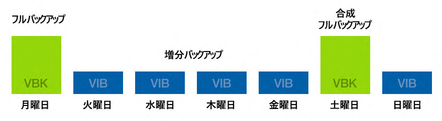 veeam テープバックアップ 販売済み